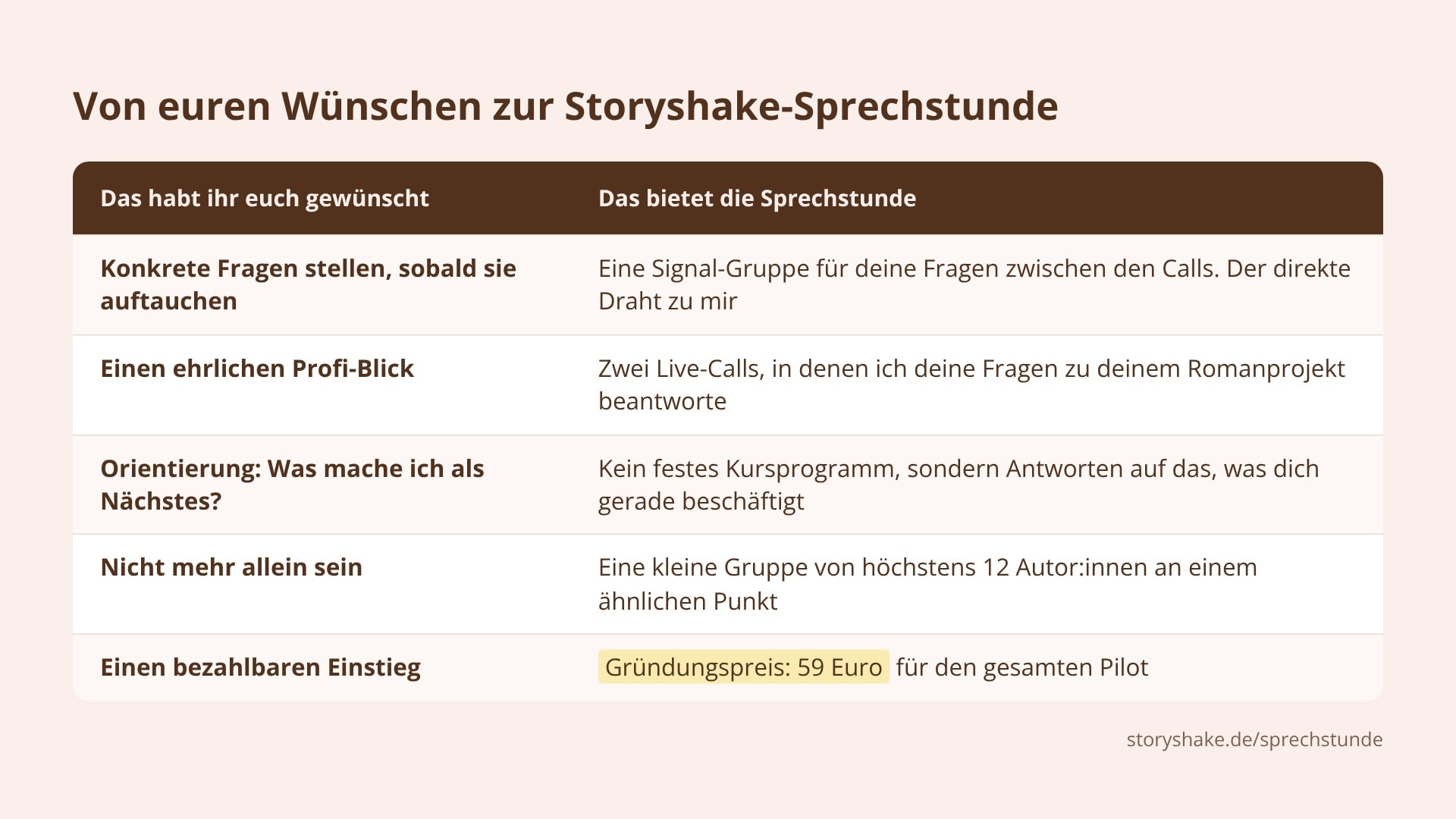 Tabelle: Wünsche aus meiner Umfrage unter Romanautor:innen und was die Storyshake-Sprechstunde bietet: Signal-Gruppe für Fragen, zwei Live-Calls, höchstens 12 Plätze, Gründungspreis 59 Euro.